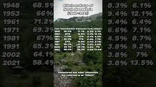 Ethnic Composition of North Macedonia 🇲🇰