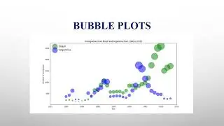 Bubble Plots