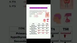 THYROID NORMAL VALUES||HYPOTHYROIDISM||HYPERTHYROIDISM||