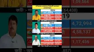 West_ Bengal _loksabha_ election _results._ Barrackpore._#aitc #cpim #bjp #tmc #rjd #rjc