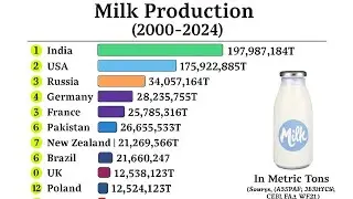 Annual Milk Production data Country wise 