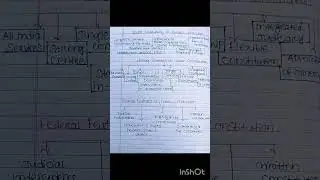 Major features of Indian constitution....