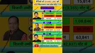 Baheri vidhansabha election results history #bjp #sp #bsp #congress #history #upelection #akhilesh