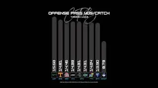 CFB | 2022 | Week 13 | Offense Pass Yards per Catch