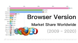 Browser Version Market Share Worldwide