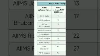 Aiims Rank wise college list //Bsc Nursing #shorts