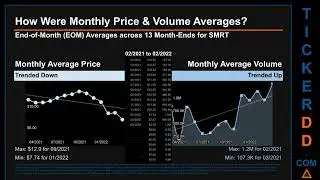 $SMRT 650-Day Price & Volume Analysis from 3/18/22, SMRT Stock