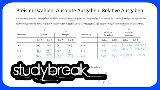 Preismesszahlen, Absolute Ausgaben, Relative Ausgaben | Statistik