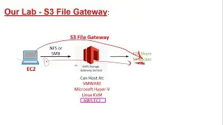 AWS Storage Gateway - S3 File Gateway with Hands On (Arabic)