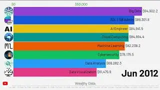 Top 10 High Paying Skills  2026 🏆| SQL Data Analyst | Ranked Top 10 High Paying Skills #thebrainlab