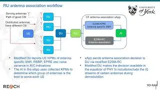 Cell-free MIMO network with O-RAN architecture demo at MWC 2025, University of York
