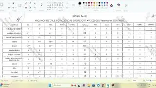 IBPS Vacancy Update | Indian Bank 1700 Clerk Vacancies Data State Wise