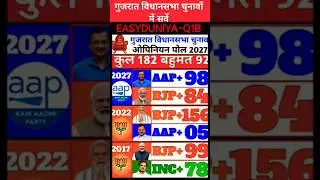 Gujarat Vidhan Sabha election opinion poll 🤔 #gk #shorts #gujrat #voter