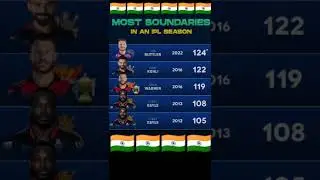 🇮🇳IPL Most Boundaries 🇮🇳 #shorts #ipl2022 #ipl #cricket #josbuttler #viratkohli #devidwarner #gayle