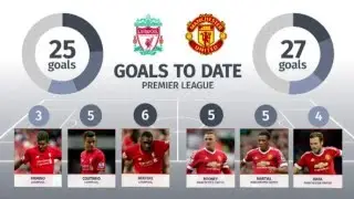 Liverpool vs. Man United (Premier League) Match Preview