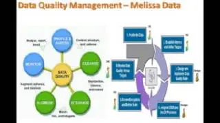 Data Quality Management Software &ndash; Melissa Data