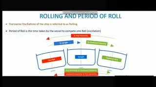 Rolling and Period of Roll | For Chief Mate Phase 2 | By Capt. Vishnu