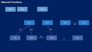 5G Architecture | Reference Point | Service Based | Easy to remember 5GC Architecture trick