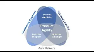 Stop Building the Wrong Things Faster: Reversing the Curse of Agile