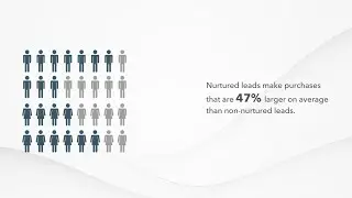 Key Lead Generation and Nurturing Statistics and Data for 2021