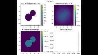 Evolution of 2nd moment in supercritical Keller-Segel model