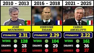Every Real Madrid Manager (1910-2026)
