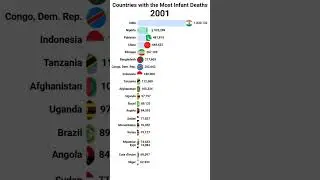 Countries with the Most Infant Deaths (1960&ndash;2023)