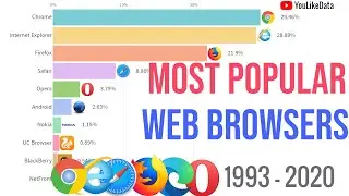 Most Popular Web Browsers 1993 - 2020 Worldwide | Data Race