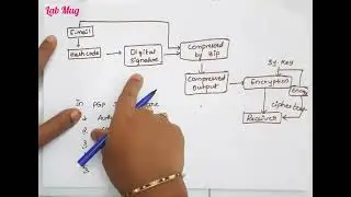 Pretty Good Privacy introduction and techniques in Cryptography #cryptography #btech #youtube #video