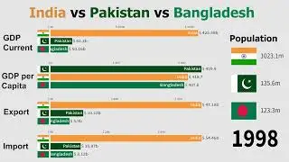 India Vs Pakistan Vs Bangladesh: GDP, GDP Per Capita, Export, Import, Population