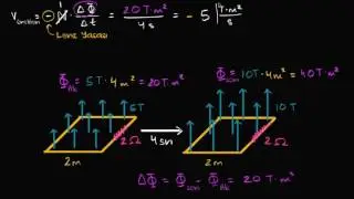 Faraday Yasası Örneği (Fizik)