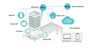 TP-Link Omada Software Defined Networking Oplossing