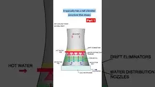 Types of Cooling Towers. (Part-1) Cooling Systems. Cooling Towers.