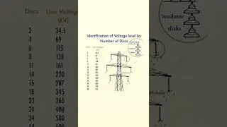 transmission line voltage depend on discs // #shortvideo #electricalengineering #electronic #work