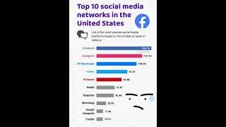 Top 10 Social Media Network In United States #us #socialmedia #statistics #facebook