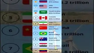 TOP 10 Countries by Natural Resources Value #resources #country