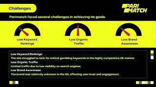 UK Casino SEO Case Study | Parker SEO @Parker-SEO | Fiverr Case Study