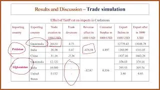 SMART Model - Partial Equilibrium Model - WITS