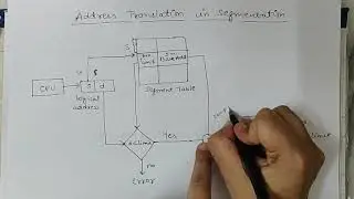 Address translation in Segmentation