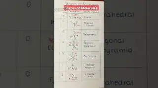 Shapes of molecules #chemistry #moleculargeometry #atomicstructureclass11