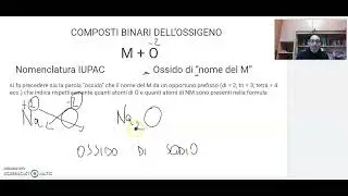Nomenclatura tradizionale e IUPAC dei composti binari dell'ossigeno: gli ossidi - parte1
