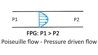 What is Poiseuille flow? Derivation Using Force Balance