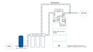 RO Re-Pressurization System Overview: Steady Water Pressure for Whole House RO