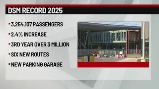 Des Moines International Airport set new record in 2025