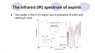 Aspirin | Synthesis and Purification