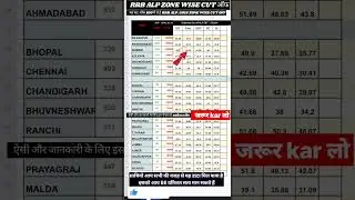 RRB ALP ZONE WISE 2019 CUT OFF |with total form fill up #rrb #rrbntpc #alp #cutoff #railway #shorts