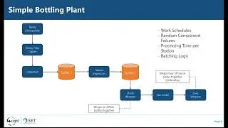 SET - Representing the Same System Using Discrete Entities, Flow, or Tokens