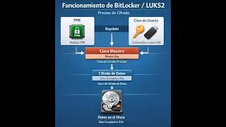 La verdad sobre Microsoft y el acceso del FBI a  bitlocker