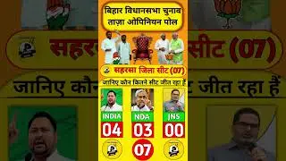 सहरसा विधानसभा चुनाव ओपिनियन पोल 2027 ।कौन बनेगा बिहार का अगला मुख्यमंत्री ❓#opinionpoll #bihar