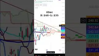 Tesla price target - 8th Dec: #stockmarket #teslaprice #tesla #teslastock #trading